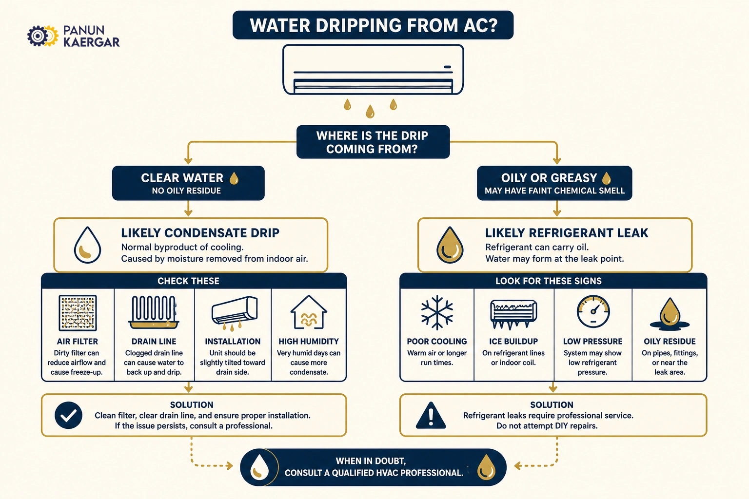 Diagnosis diagram for ac leaking water indoors