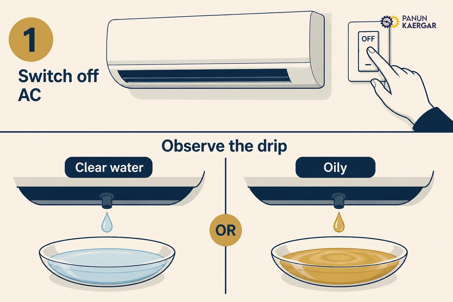 Switch off and observe — Note whether water is clear condensate or oily, and whether cooling has stopped
