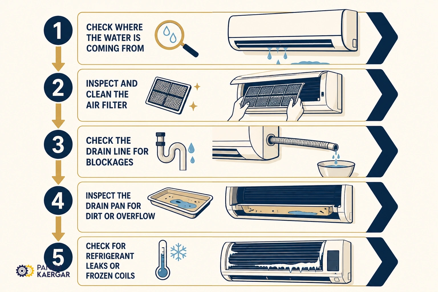 Practical ac leaking water indoors troubleshooting steps
