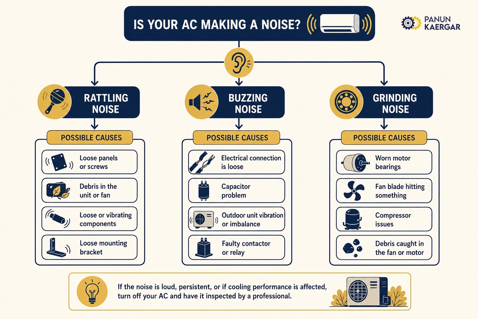 Diagnosis diagram for ac making noise