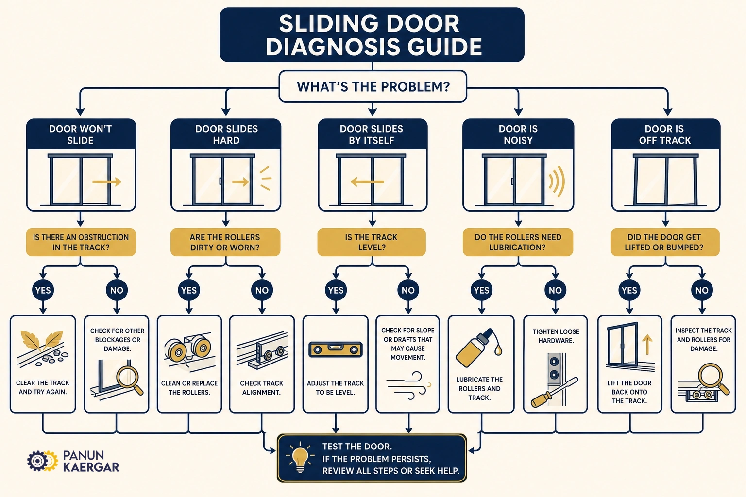 Diagnosis diagram for aluminium door not sliding smoothly