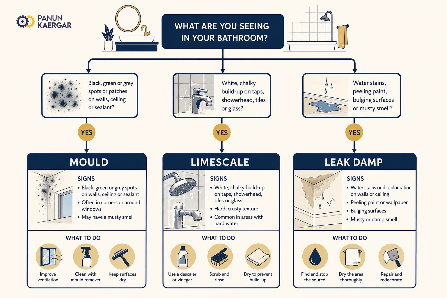 Diagnosis diagram for bathroom mould and hard water stains