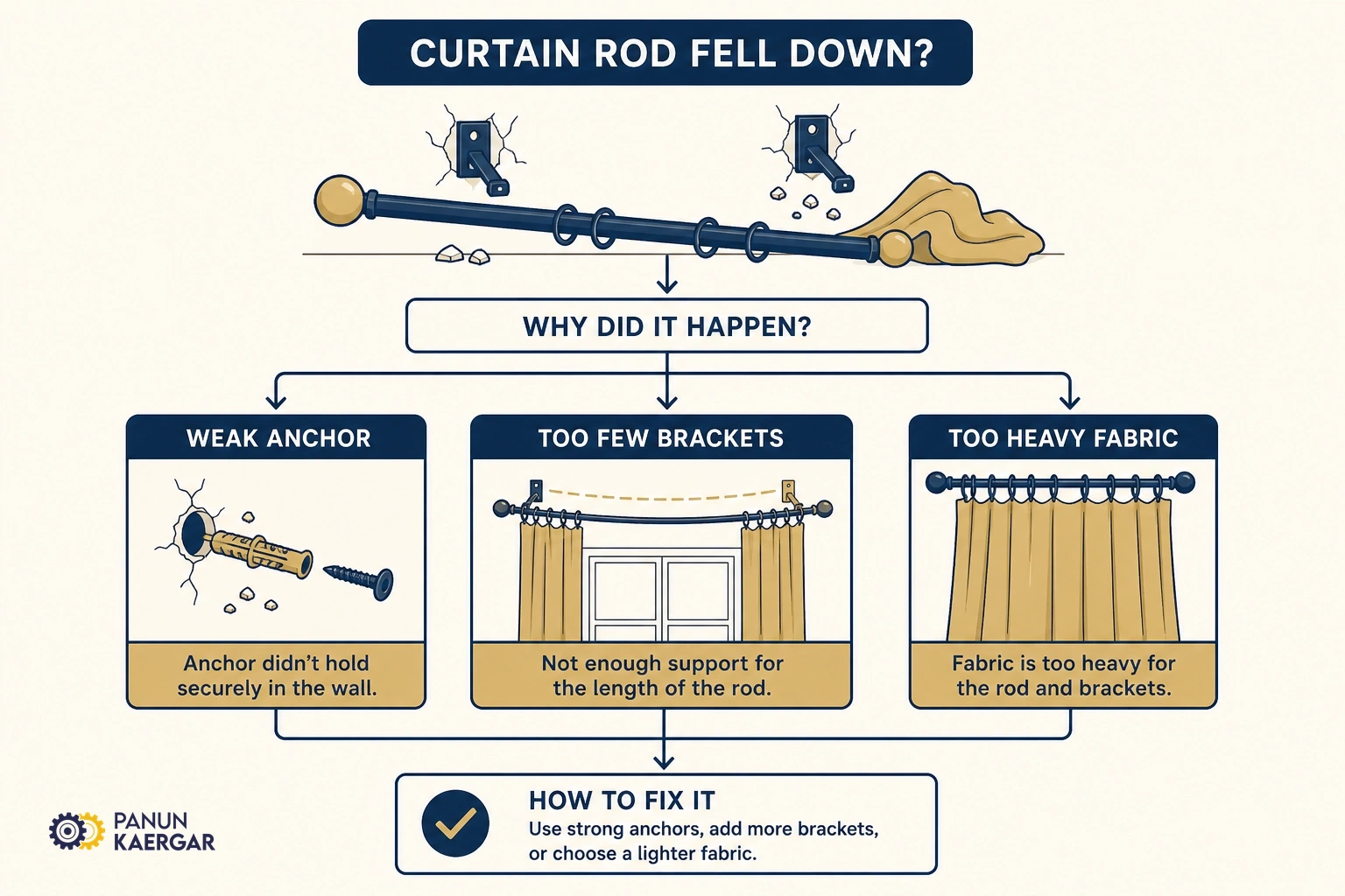 Diagnosis diagram for curtain rod falling or sagging