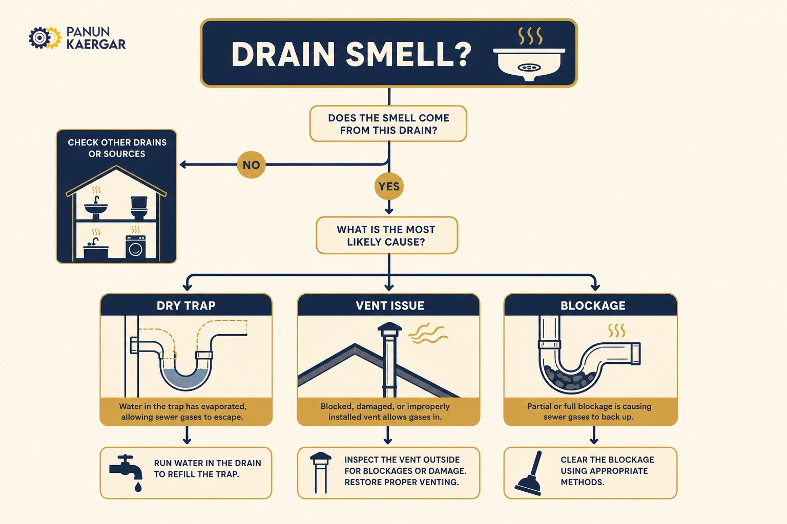 Diagnosis diagram for bad smell from drains