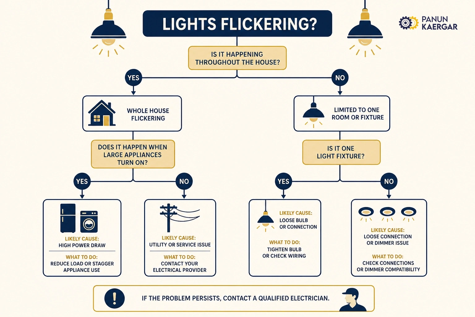 Diagnosis diagram for lights flickering