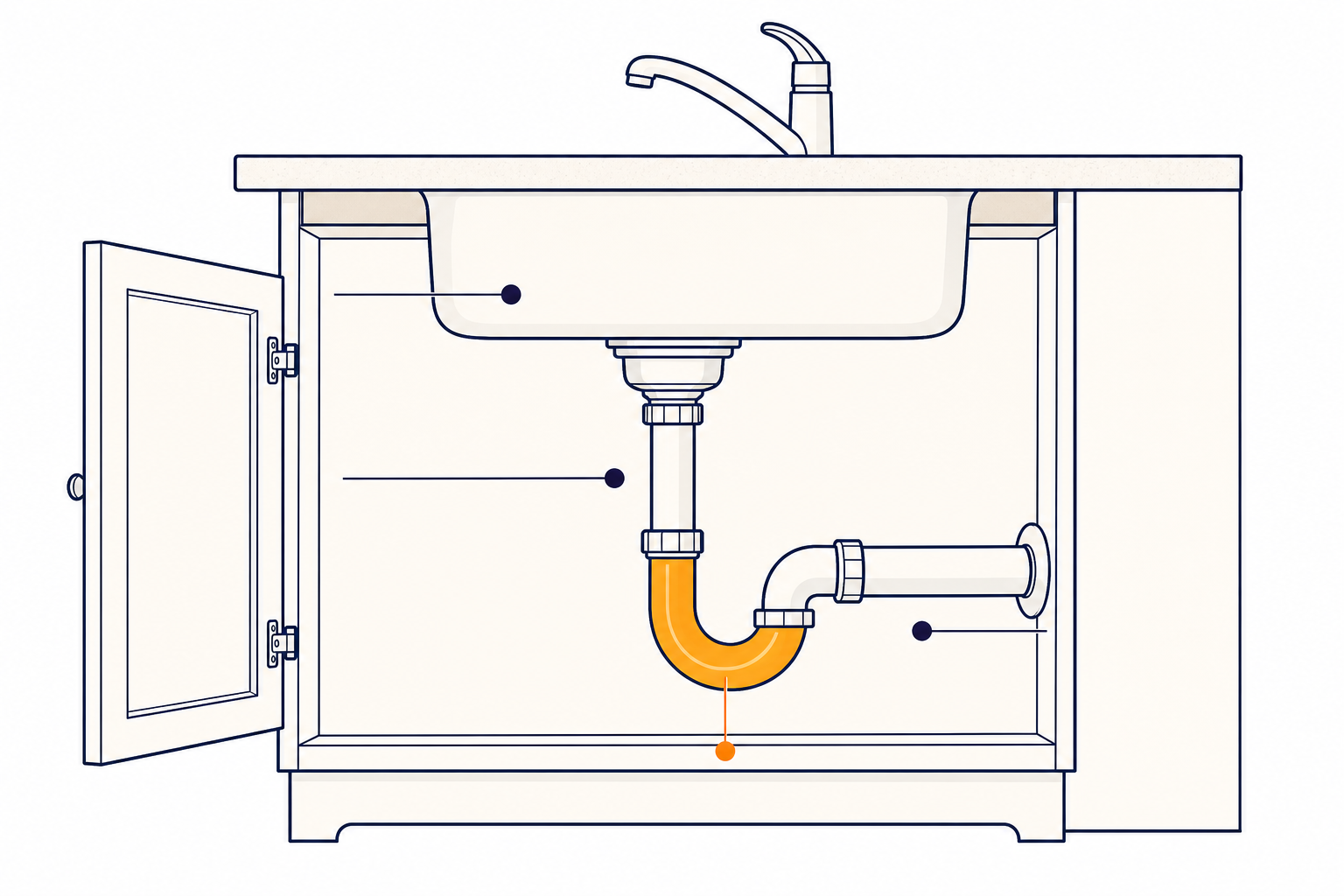 Diagram of a kitchen sink drain and U-shaped P-trap under the cabinet