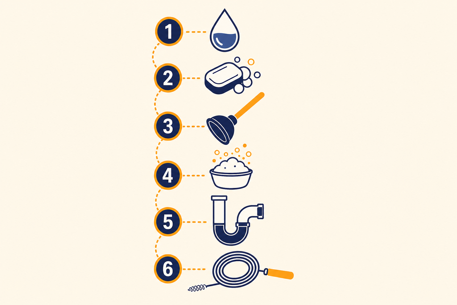 Six-step method ladder from hot water and soap to plunger, baking soda, P-trap, and drain snake