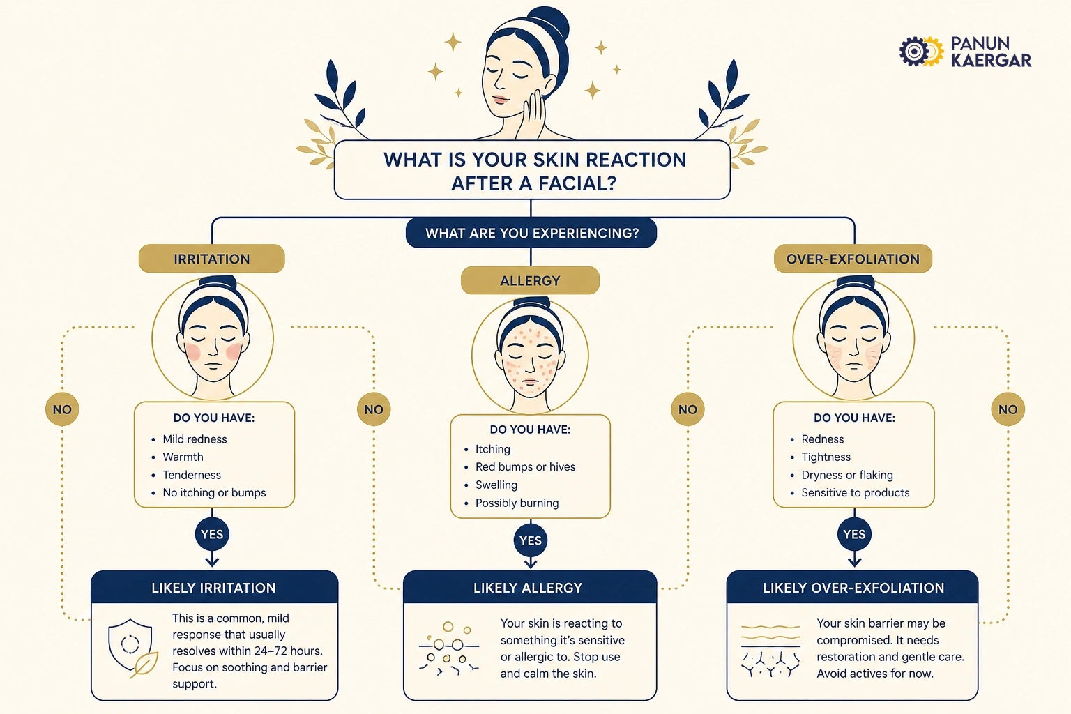 Diagnosis diagram for skin reaction after a facial