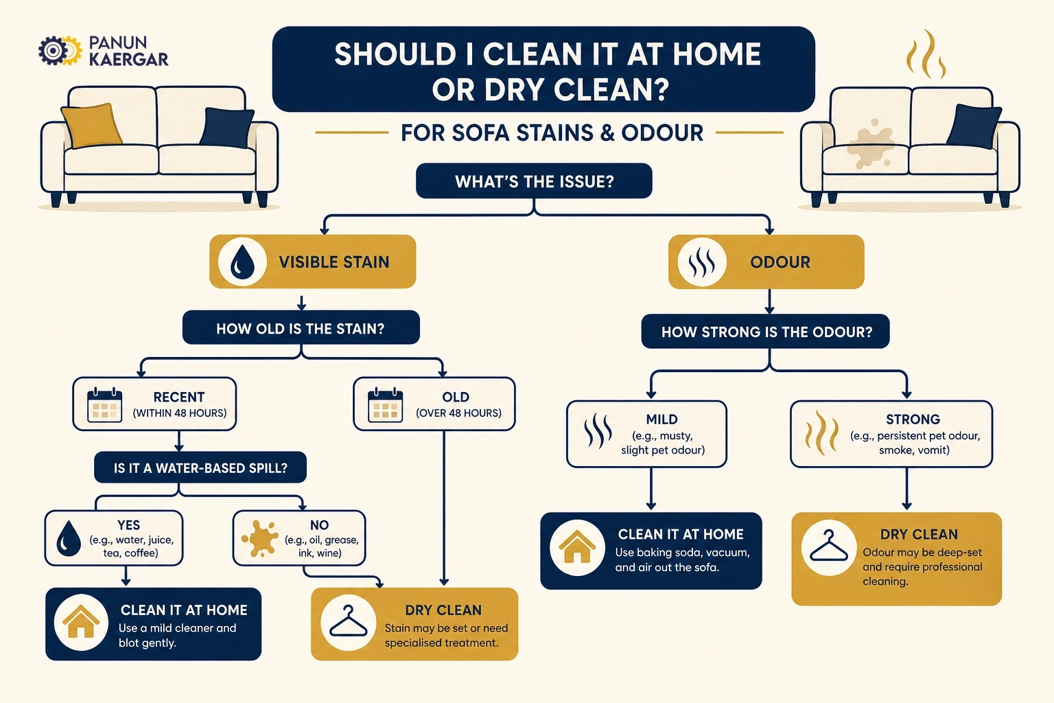 Diagnosis diagram for does your sofa need dry cleaning or a home clean