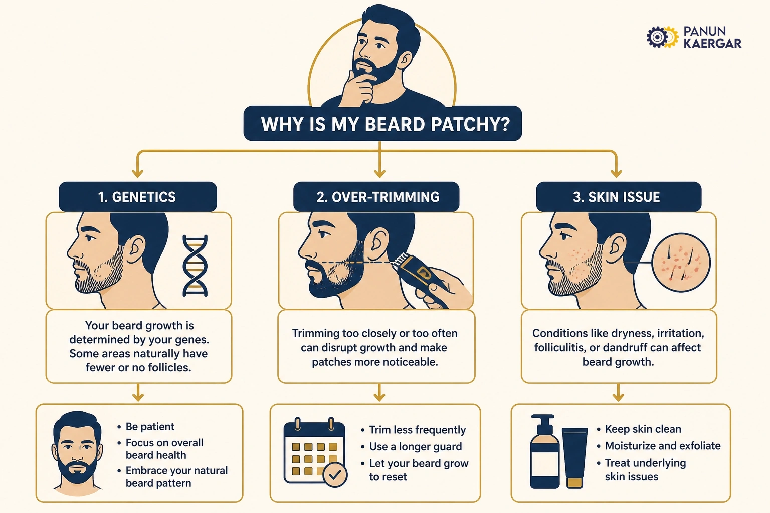 Diagnosis diagram for uneven beard growth