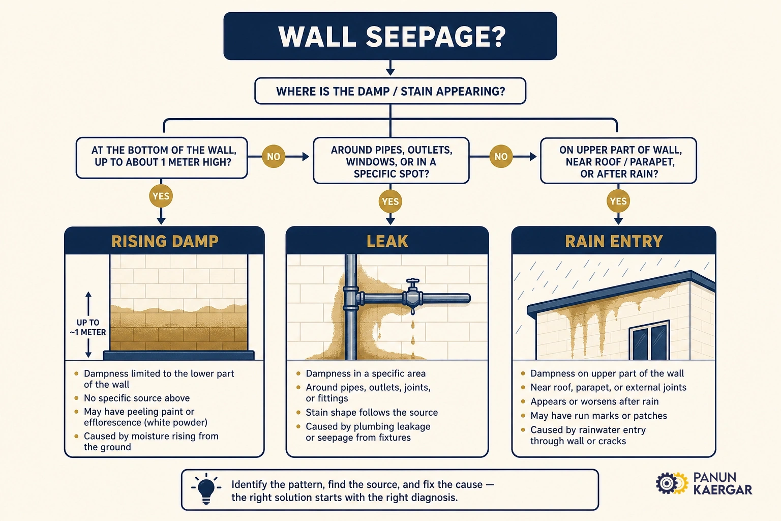 Diagnosis diagram for wall seepage and plaster damage