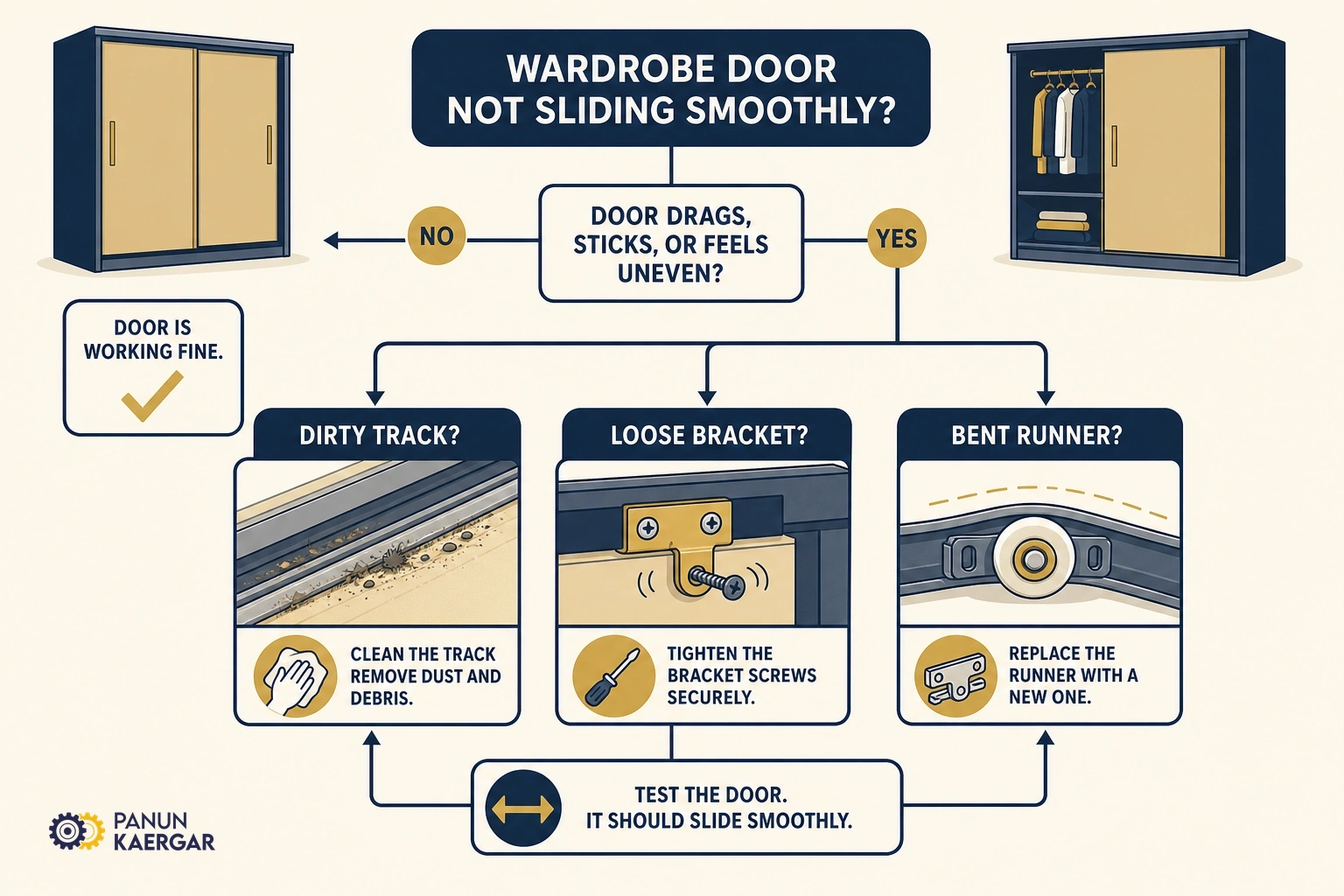 Diagnosis diagram for wardrobe door or slider stuck